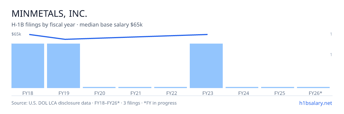 Minmetals, Inc. H-1B filings by fiscal year, median base salary $65k โ U.S. Department of Labor LCA disclosures