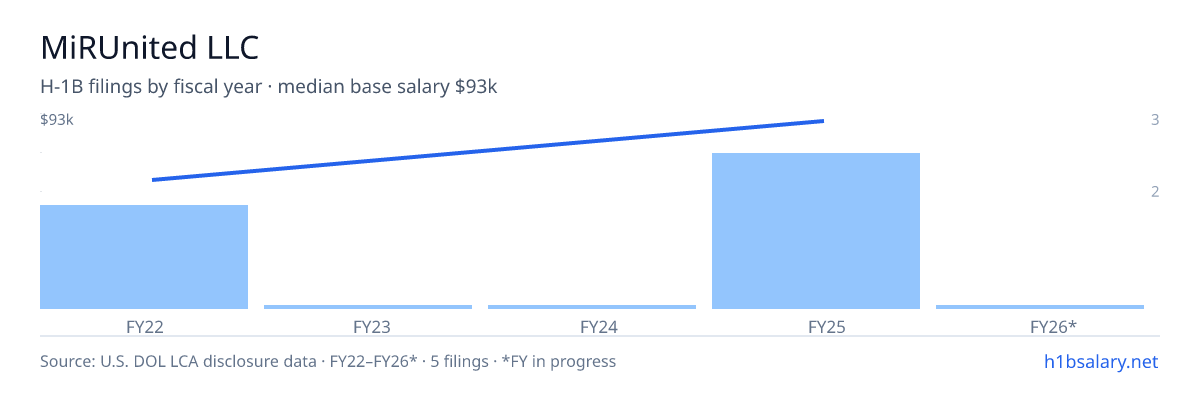 MiRUnited LLC H-1B filings by fiscal year, median base salary $93k β U.S. Department of Labor LCA disclosures