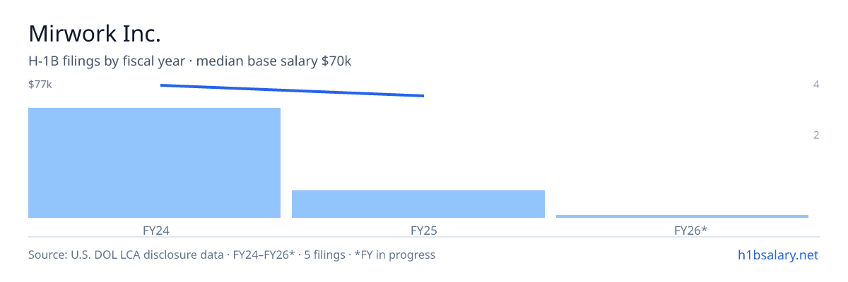 Mirwork Inc. H-1B filings by fiscal year, median base salary $70k β U.S. Department of Labor LCA disclosures