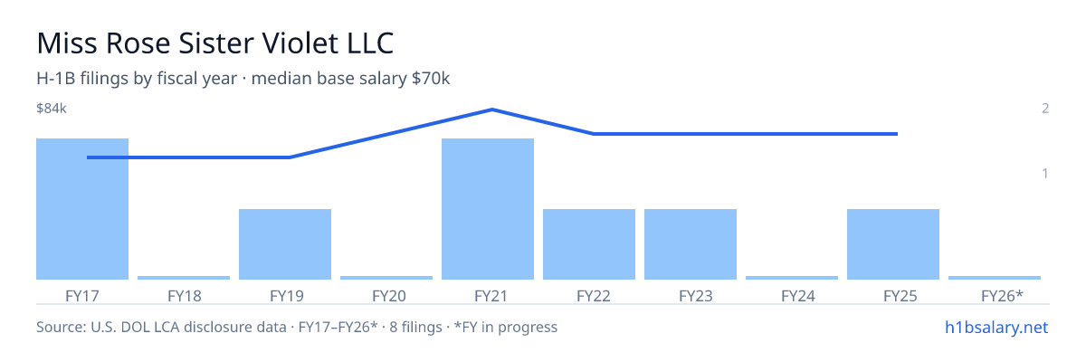 Miss Rose Sister Violet LLC H-1B filings by fiscal year, median base salary $68k β U.S. Department of Labor LCA disclosures