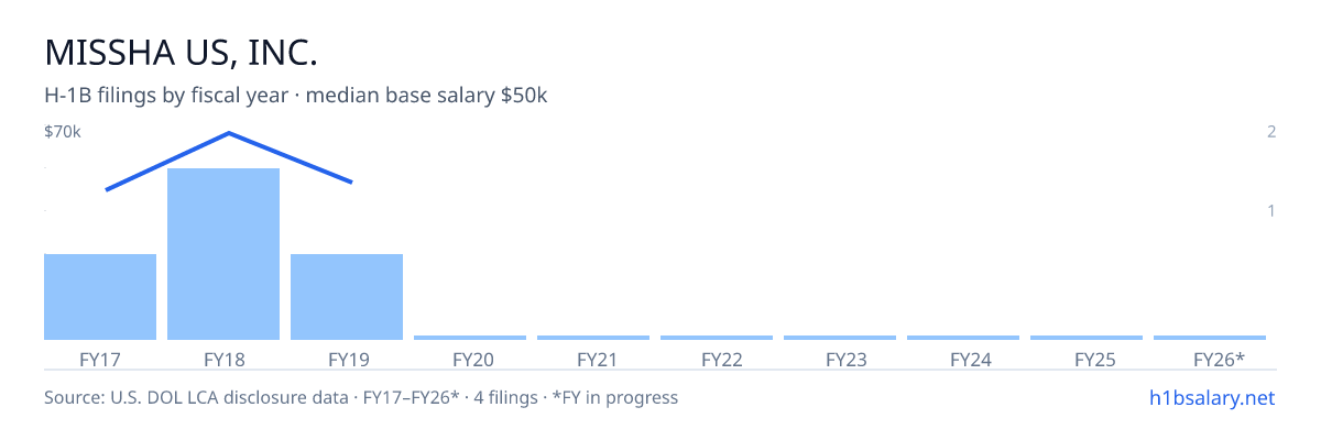 Missha US, Inc. H-1B filings by fiscal year, median base salary $53k โ U.S. Department of Labor LCA disclosures