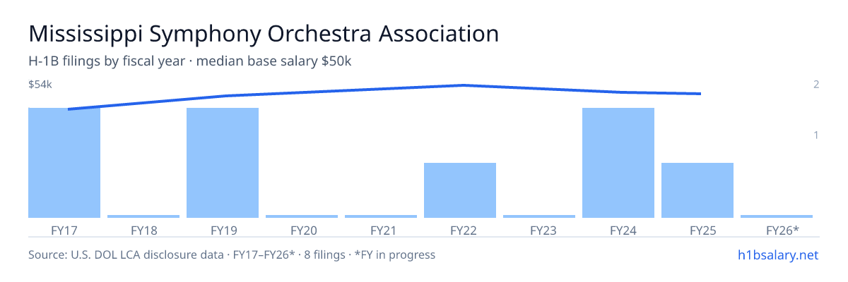 Mississippi Symphony Orchestra Association H-1B filings by fiscal year, median base salary $48k โ U.S. Department of Labor LCA disclosures