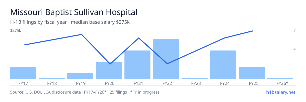 Missouri Baptist Sullivan Hospital H-1B filings by fiscal year, median base salary $220k β U.S. Department of Labor LCA disclosures