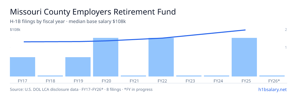 Missouri County Employers Retirement Fund H-1B filings by fiscal year, median base salary $83k โ U.S. Department of Labor LCA disclosures