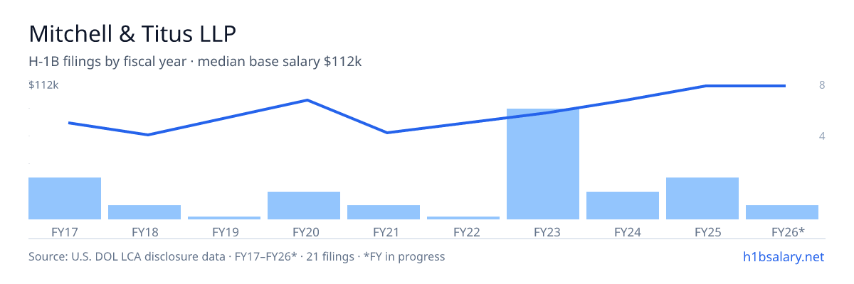 Mitchell & Titus LLP H-1B filings by fiscal year, median base salary $88k β U.S. Department of Labor LCA disclosures