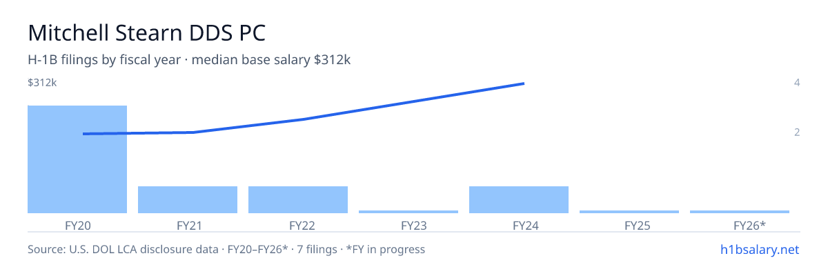 Mitchell Stearn DDS PC H-1B filings by fiscal year, median base salary $166k β U.S. Department of Labor LCA disclosures