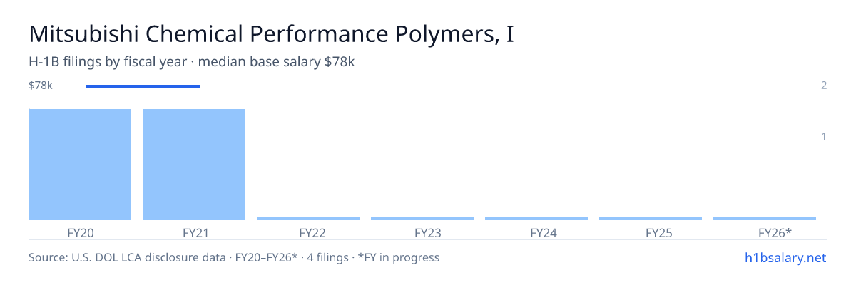 Mitsubishi Chemical Performance Polymers, Inc. H-1B filings by fiscal year, median base salary $78k β U.S. Department of Labor LCA disclosures