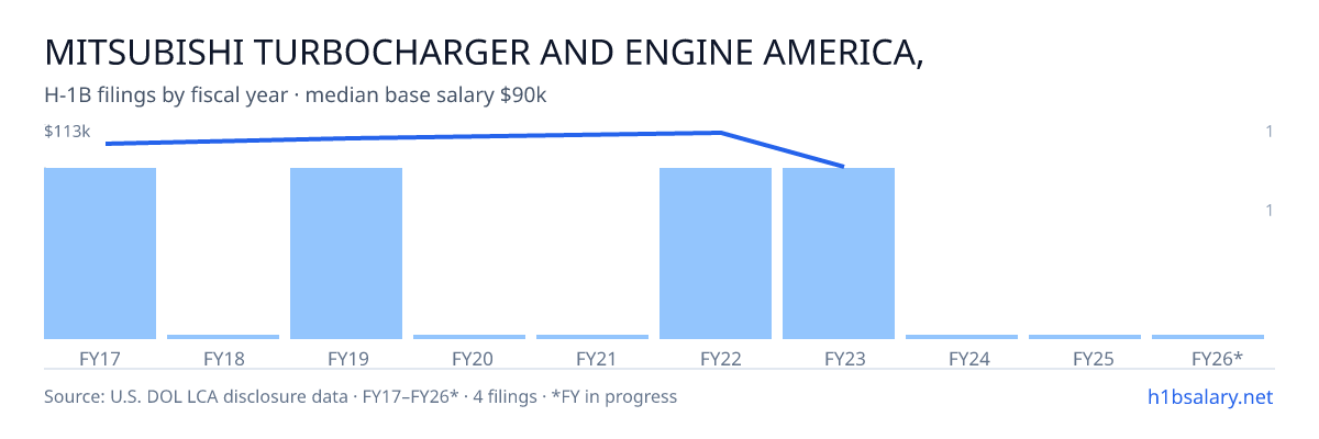 Mitsubishi Turbocharger and Engine America, Inc. H-1B filings by fiscal year, median base salary $107k β U.S. Department of Labor LCA disclosures