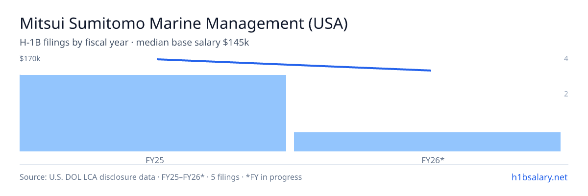 Mitsui Sumitomo Marine Management (USA) H-1B filings by fiscal year, median base salary $170k β U.S. Department of Labor LCA disclosures
