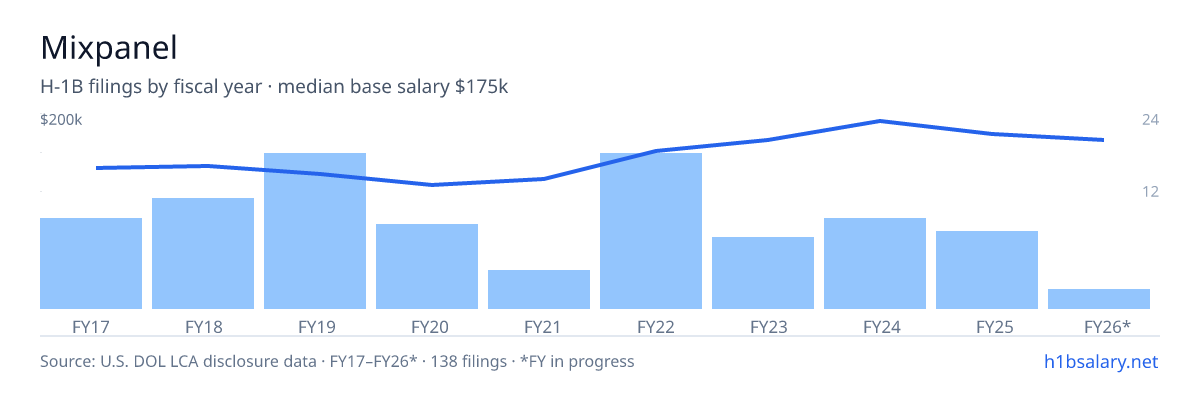 Mixpanel H-1B filings by fiscal year, median base salary $150k โ U.S. Department of Labor LCA disclosures