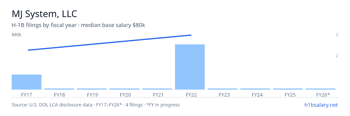 MJ System, LLC H-1B filings by fiscal year, median base salary $75k β U.S. Department of Labor LCA disclosures