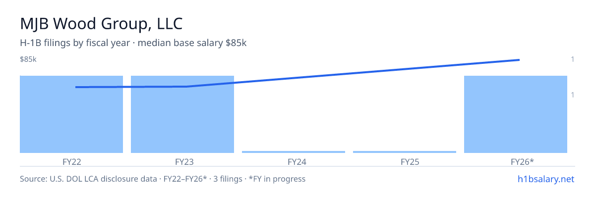 MJB Wood Group, LLC H-1B filings by fiscal year, median base salary $56k β U.S. Department of Labor LCA disclosures