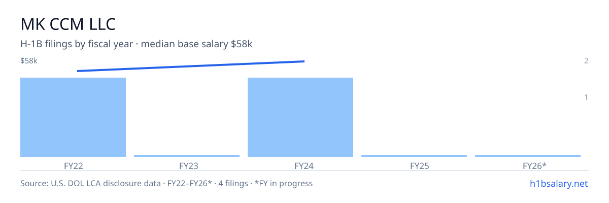 Mk Ccm LLC H-1B filings by fiscal year, median base salary $55k β U.S. Department of Labor LCA disclosures