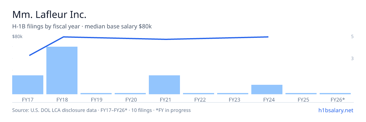 Mm. Lafleur Inc. H-1B filings by fiscal year, median base salary $76k โ U.S. Department of Labor LCA disclosures