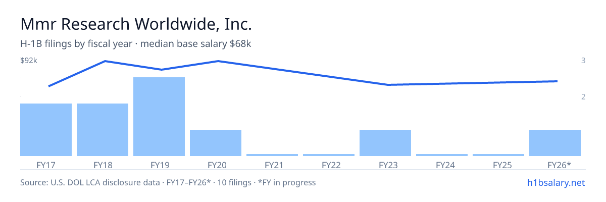 Mmr Research Worldwide, Inc. H-1B filings by fiscal year, median base salary $82k โ U.S. Department of Labor LCA disclosures