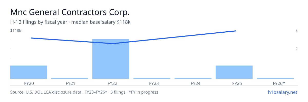 Mnc General Contractors Corp. H-1B filings by fiscal year, median base salary $97k β U.S. Department of Labor LCA disclosures