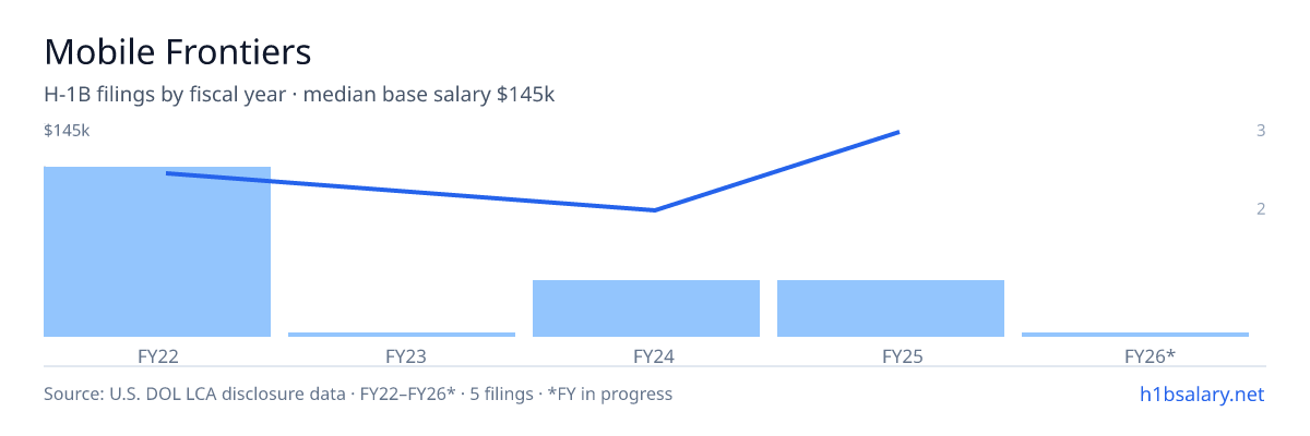 Mobile Frontiers H-1B filings by fiscal year, median base salary $110k โ U.S. Department of Labor LCA disclosures
