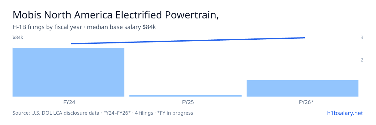 Mobis North America Electrified Powertrain, LLC H-1B filings by fiscal year, median base salary $74k β U.S. Department of Labor LCA disclosures