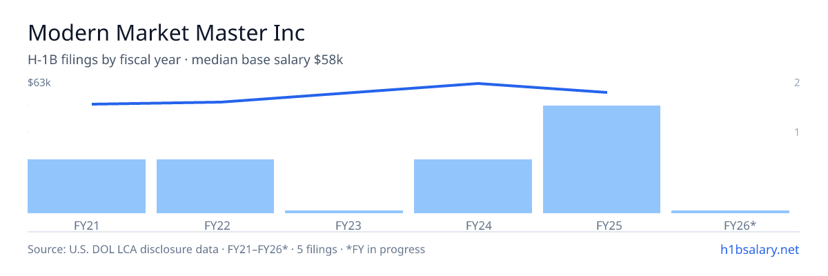 Modern Market Master Inc H-1B filings by fiscal year, median base salary $52k β U.S. Department of Labor LCA disclosures