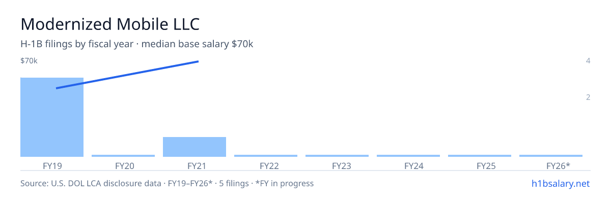 Modernized Mobile LLC H-1B filings by fiscal year, median base salary $46k β U.S. Department of Labor LCA disclosures