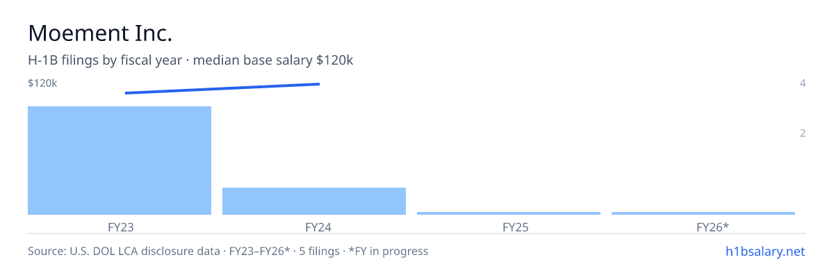 Moement Inc. H-1B filings by fiscal year, median base salary $120k β U.S. Department of Labor LCA disclosures