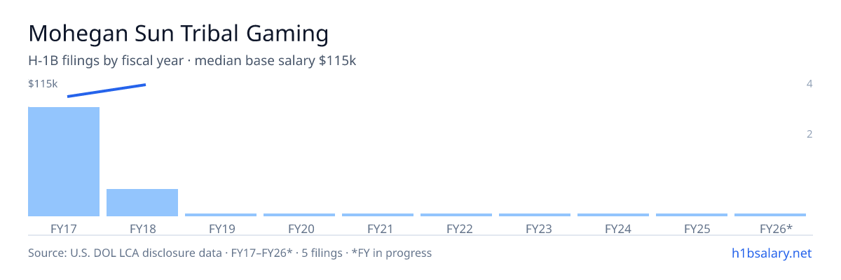 Mohegan Sun Tribal Gaming H-1B filings by fiscal year, median base salary $102k โ U.S. Department of Labor LCA disclosures