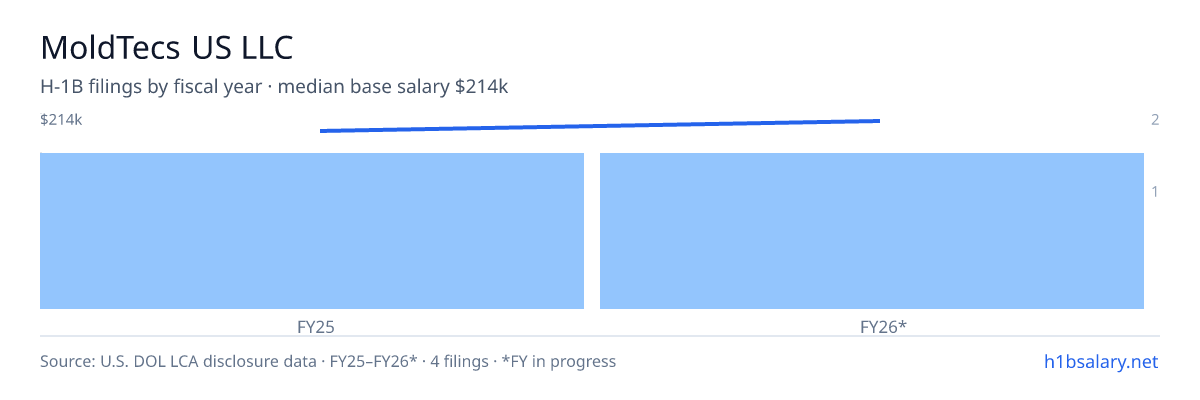 MoldTecs US LLC H-1B filings by fiscal year, median base salary $207k β U.S. Department of Labor LCA disclosures