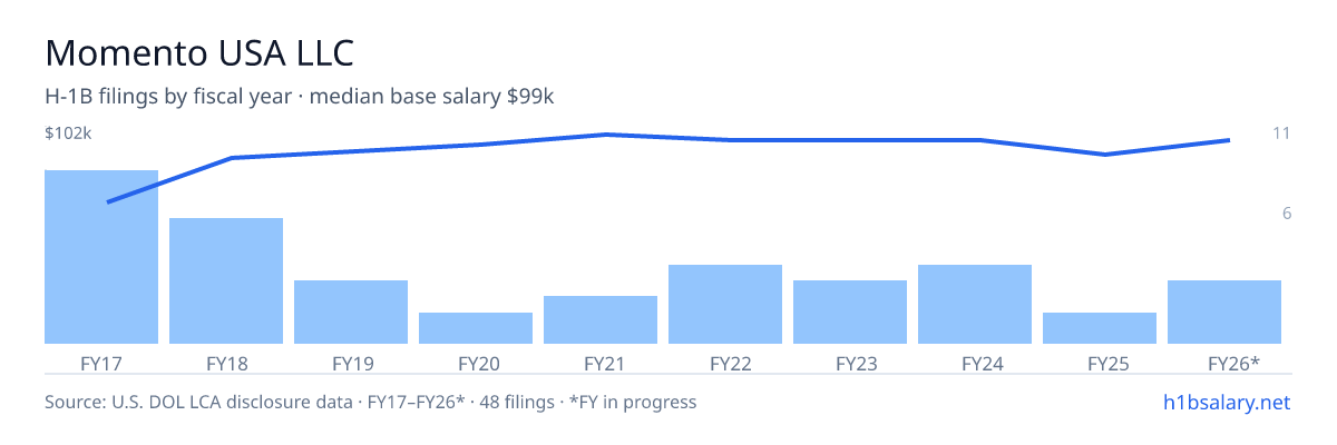 Momento USA LLC H-1B filings by fiscal year, median base salary $90k โ U.S. Department of Labor LCA disclosures