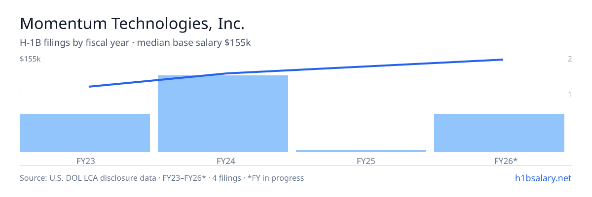 Momentum Technologies, Inc. H-1B filings by fiscal year, median base salary $128k β U.S. Department of Labor LCA disclosures