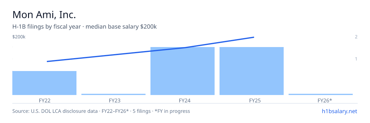 Mon Ami, Inc. H-1B filings by fiscal year, median base salary $157k β U.S. Department of Labor LCA disclosures