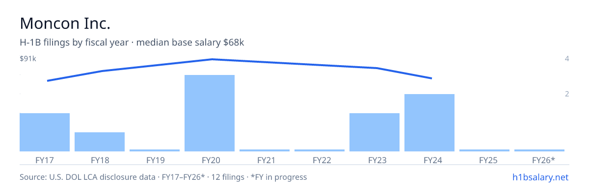 Moncon Inc. H-1B filings by fiscal year, median base salary $72k β U.S. Department of Labor LCA disclosures