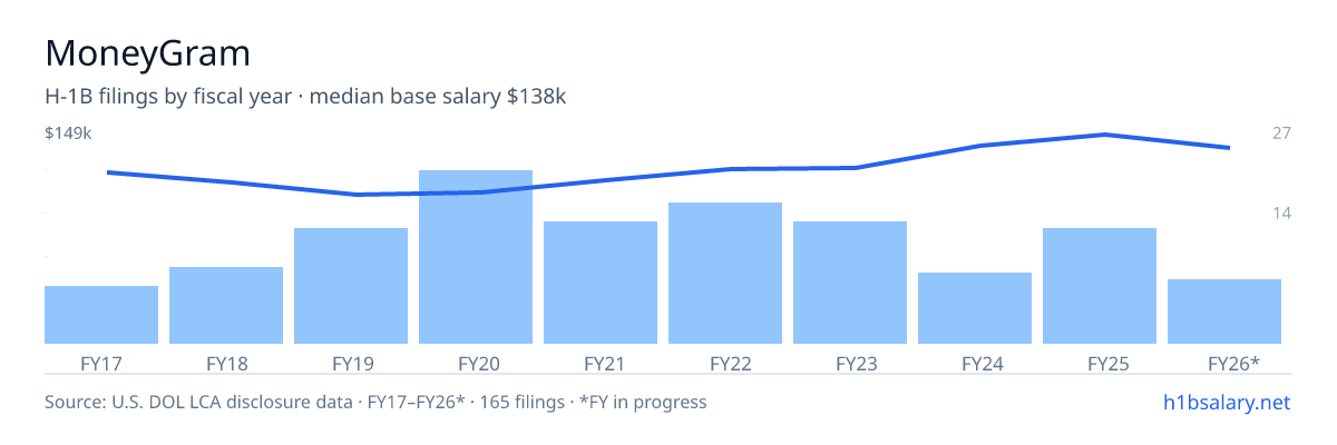 MoneyGram H-1B filings by fiscal year, median base salary $119k โ U.S. Department of Labor LCA disclosures