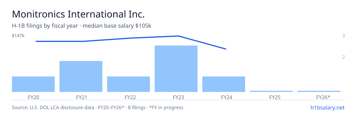 Monitronics International Inc. H-1B filings by fiscal year, median base salary $135k β U.S. Department of Labor LCA disclosures