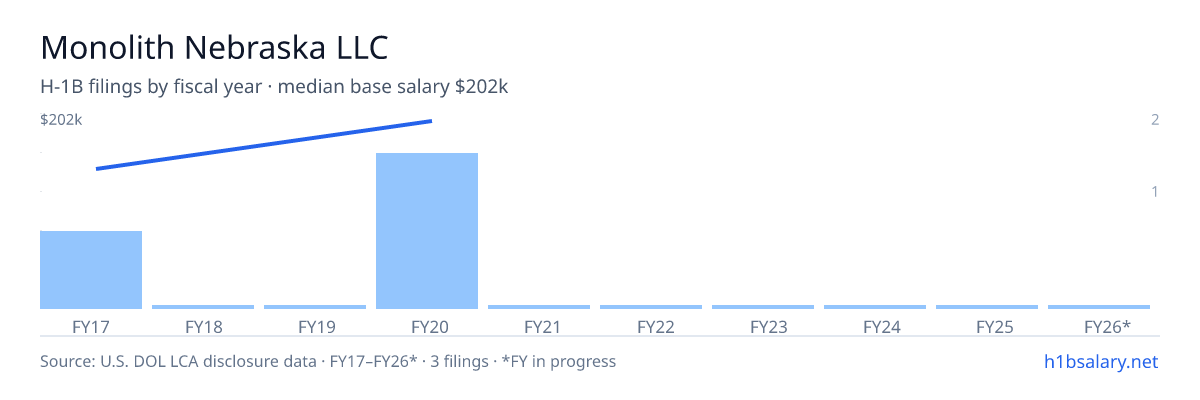 Monolith Nebraska LLC H-1B filings by fiscal year, median base salary $199k — U.S. Department of Labor LCA disclosures