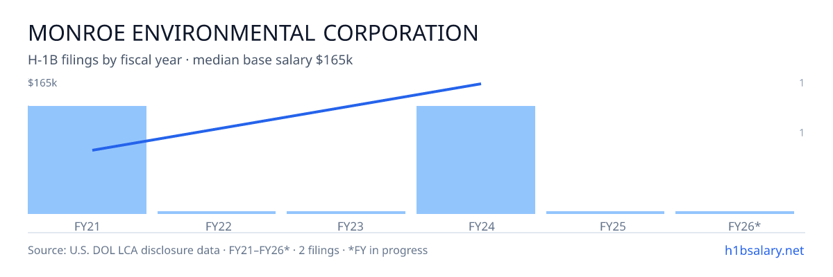 Monroe Environmental Corporation H-1B filings by fiscal year, median base salary $114k β U.S. Department of Labor LCA disclosures