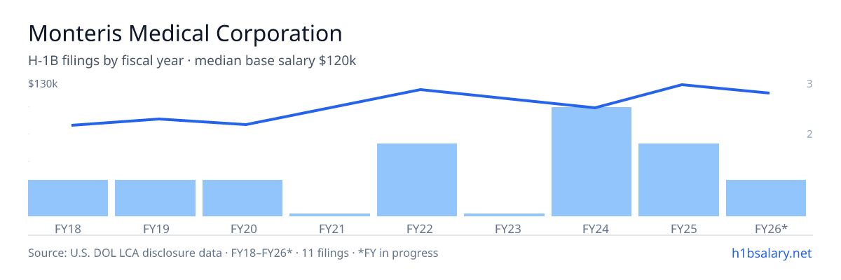 Monteris Medical Corporation H-1B filings by fiscal year, median base salary $106k β U.S. Department of Labor LCA disclosures