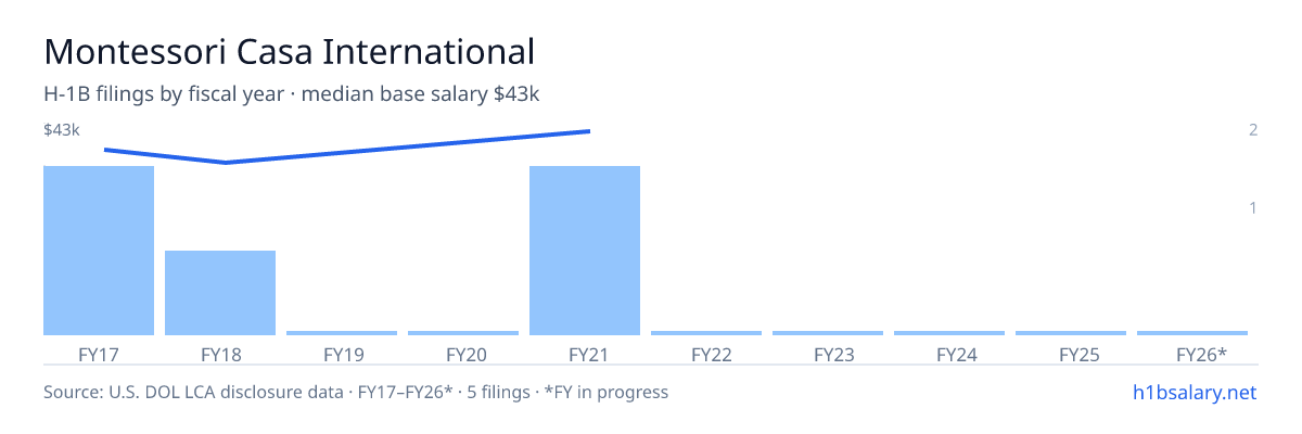 Montessori Casa International H-1B filings by fiscal year, median base salary $36k β U.S. Department of Labor LCA disclosures