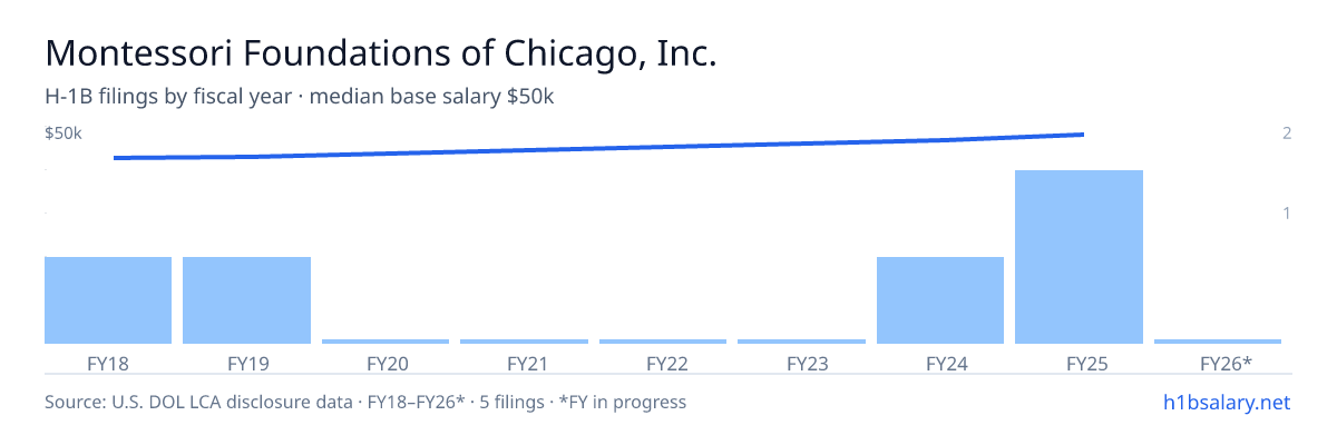Montessori Foundations of Chicago, Inc. H-1B filings by fiscal year, median base salary $48k โ U.S. Department of Labor LCA disclosures
