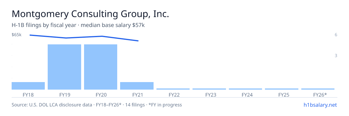 Montgomery Consulting Group, Inc. H-1B filings by fiscal year, median base salary $61k β U.S. Department of Labor LCA disclosures