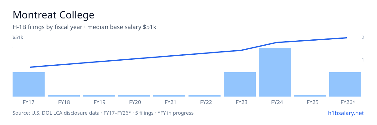 Montreat College H-1B filings by fiscal year, median base salary $45k β U.S. Department of Labor LCA disclosures