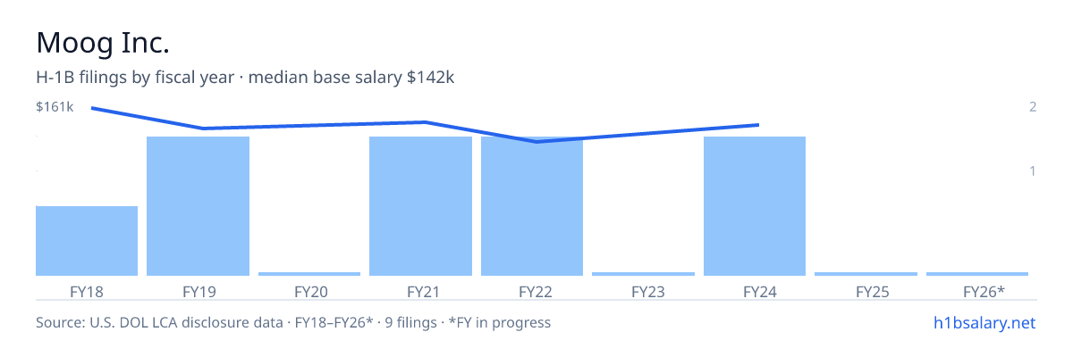 Moog Inc. H-1B filings by fiscal year, median base salary $139k โ U.S. Department of Labor LCA disclosures