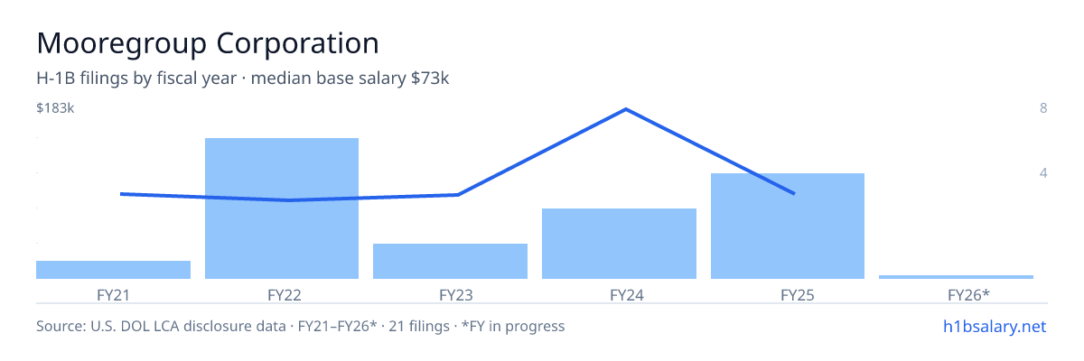 Mooregroup Corporation H-1B filings by fiscal year, median base salary $71k β U.S. Department of Labor LCA disclosures