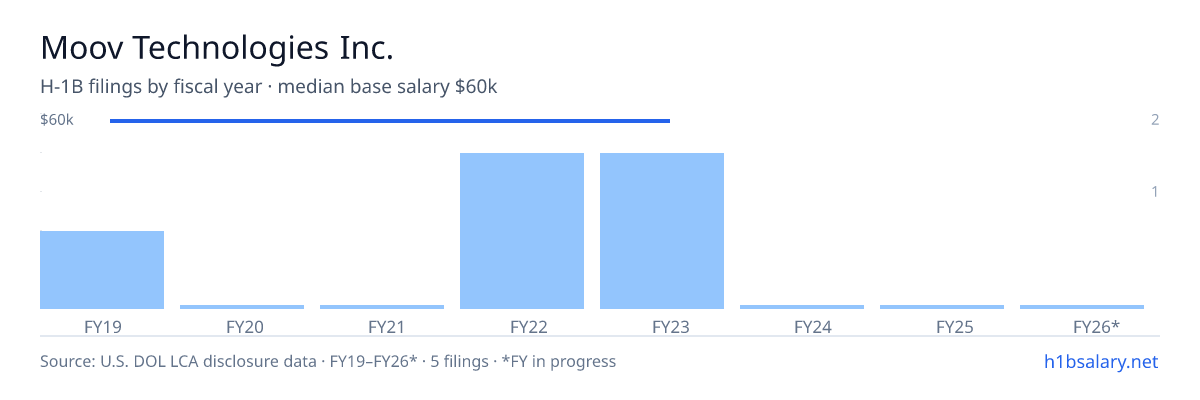 Moov Technologies Inc. H-1B filings by fiscal year, median base salary $60k β U.S. Department of Labor LCA disclosures
