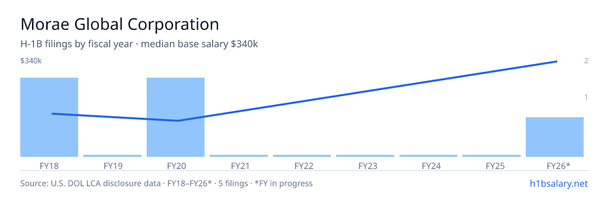 Morae Global Corporation H-1B filings by fiscal year, median base salary $88k โ U.S. Department of Labor LCA disclosures