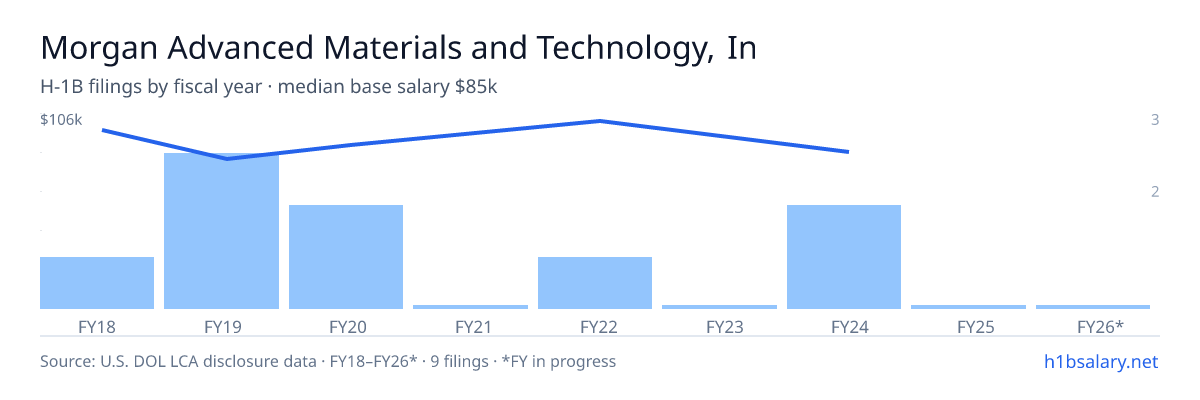 Morgan Advanced Materials and Technology, Inc. H-1B filings by fiscal year, median base salary $82k β U.S. Department of Labor LCA disclosures