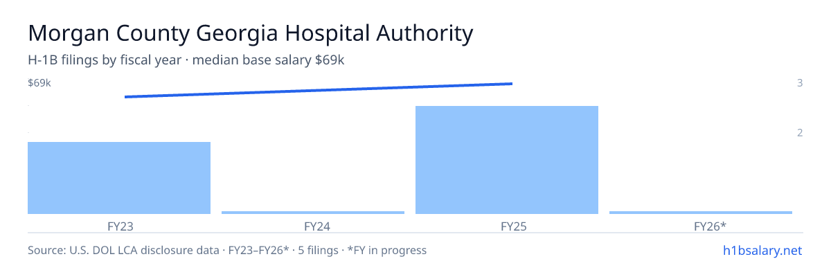 Morgan County Georgia Hospital Authority H-1B filings by fiscal year, median base salary $60k β U.S. Department of Labor LCA disclosures