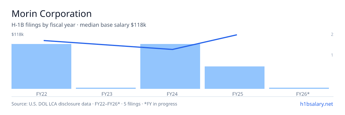 Morin Corporation H-1B filings by fiscal year, median base salary $99k β U.S. Department of Labor LCA disclosures