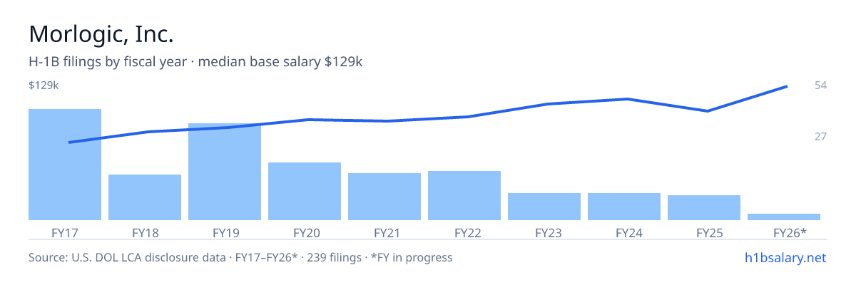 Morlogic, Inc. H-1B filings by fiscal year, median base salary $84k โ U.S. Department of Labor LCA disclosures