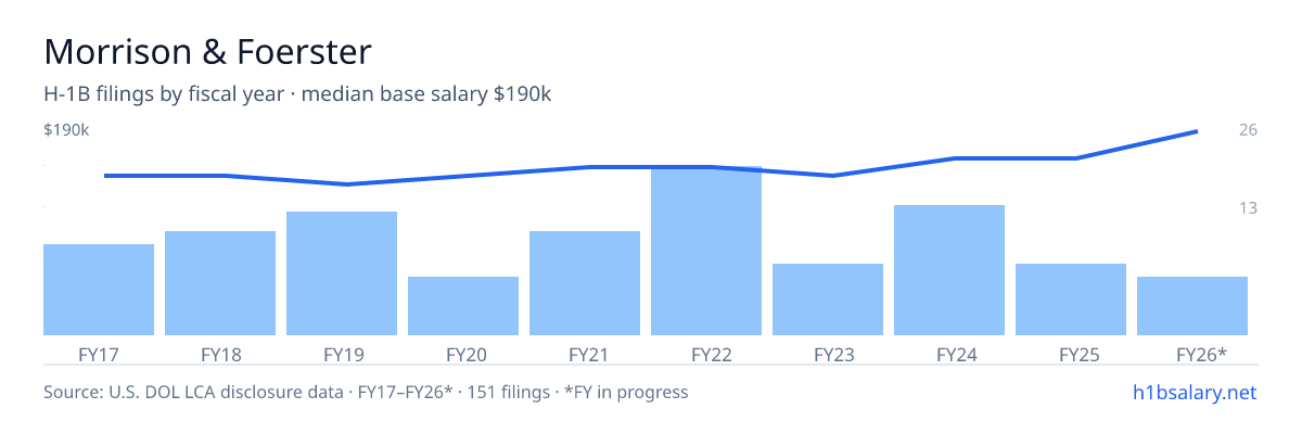 Morrison & Foerster H-1B filings by fiscal year, median base salary $150k โ U.S. Department of Labor LCA disclosures
