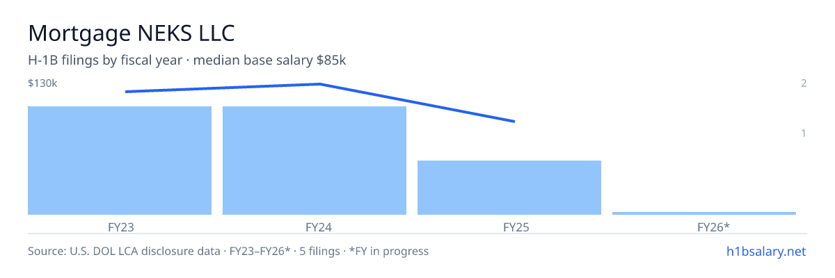 Mortgage NEKS LLC H-1B filings by fiscal year, median base salary $126k β U.S. Department of Labor LCA disclosures